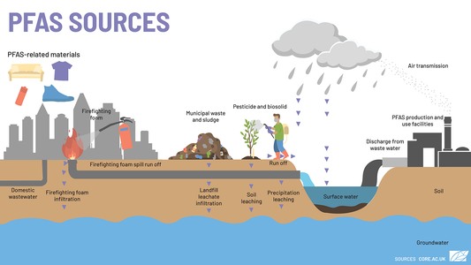 Forever Chemicals estimated to be in 45% of the nation’s tap water!
