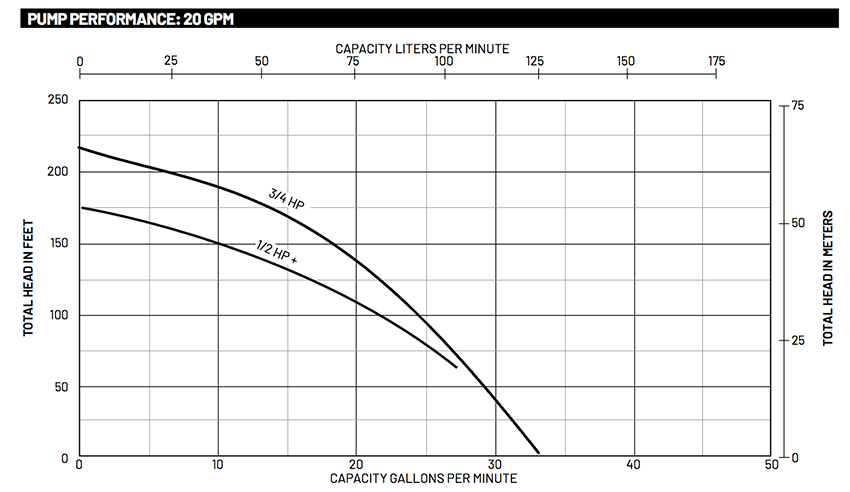 Starite 20DOM05121+1 - Bottom Suction - Cistern - Effluent Submersible Pump - 20 GPM - 1/2 HP - 115V