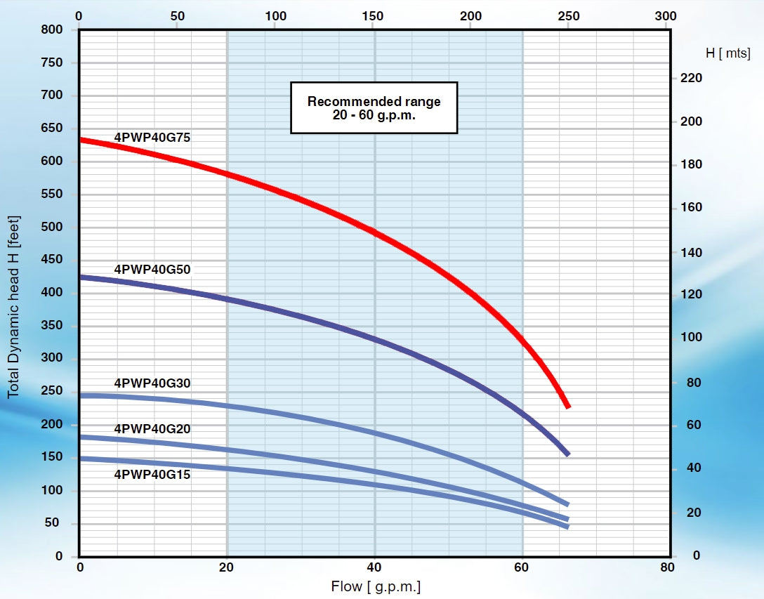 Pearl 4PWP-40G75 - High Capacity Submersible Pump End ( ONLY ) - ( 7-1/2 HP Rated ) - 40 GPM
