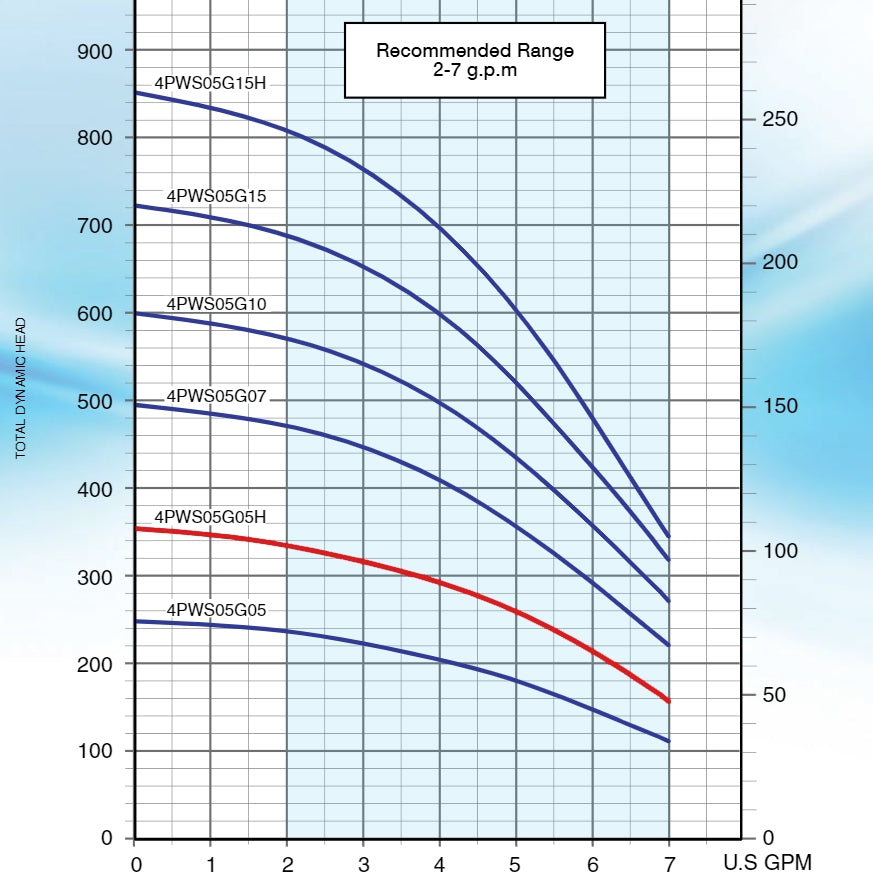 Pearl 4PWS-05G05H Submersible Pump End ( ONLY ) - ( 1/2 HP Rated ) - 5 GPM - Full Stainless Steel