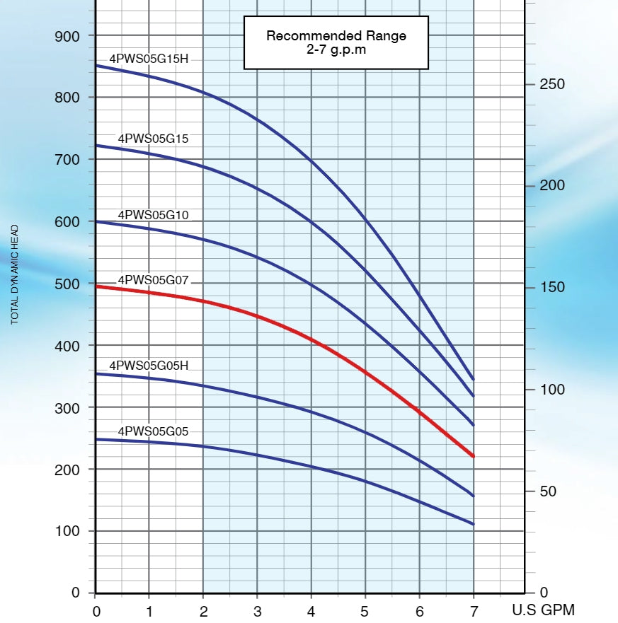 Pearl 4PWS-05G07 Submersible Pump End ( ONLY ) - ( 3/4 HP Rated ) - 5 GPM - Full Stainless Steel
