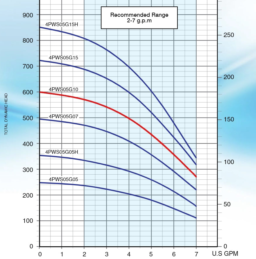 Pearl 4PWS-05G10 Submersible Pump End ( ONLY ) - ( 1 HP Rated ) - 5 GPM - Full Stainless Steel