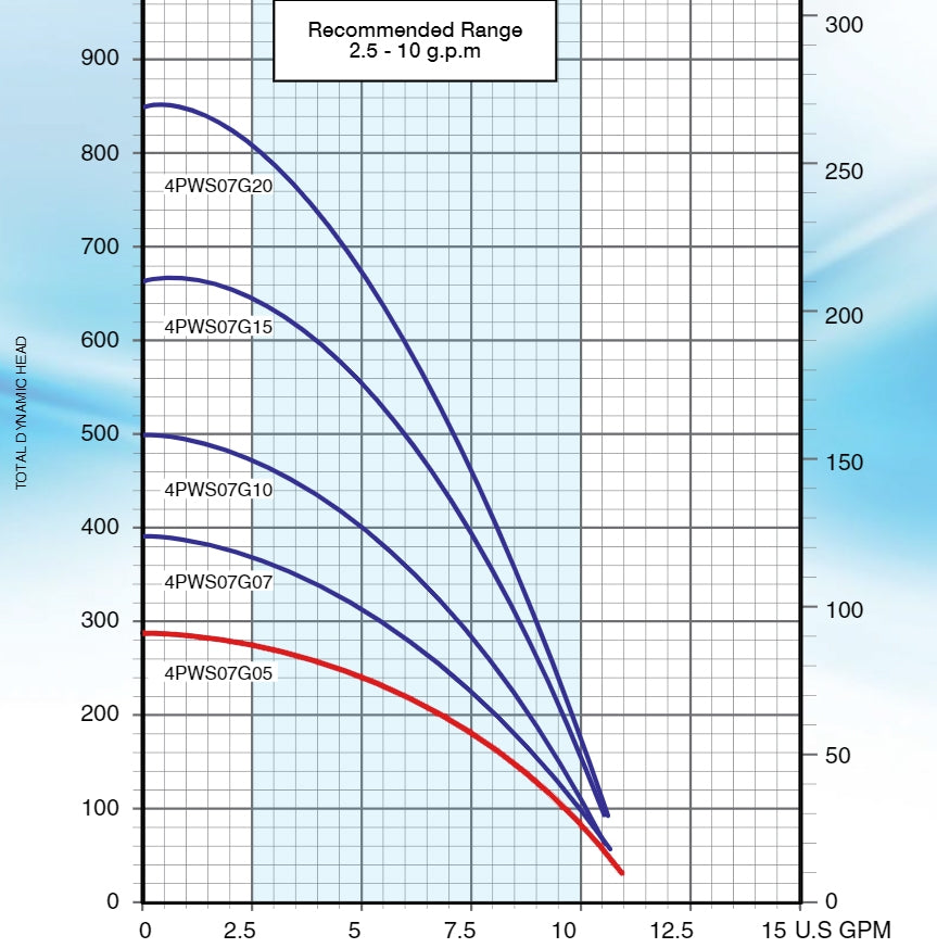 Pearl 4PWS-07G05 Submersible Pump End ( ONLY ) - ( 1/2 HP Rated ) - 7 GPM - Full Stainless Steel