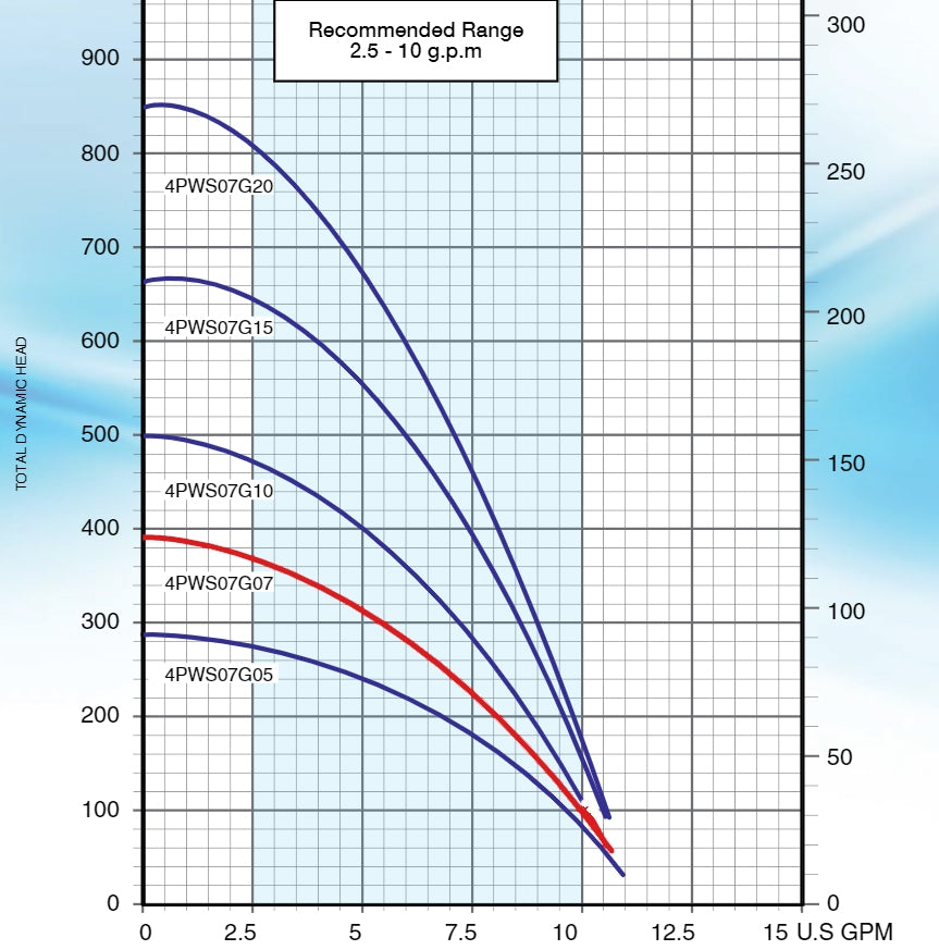 Pearl 4PWS-07G07 Submersible Pump End ( ONLY ) - ( 3/4 HP Rated ) - 7 GPM - Full Stainless Steel
