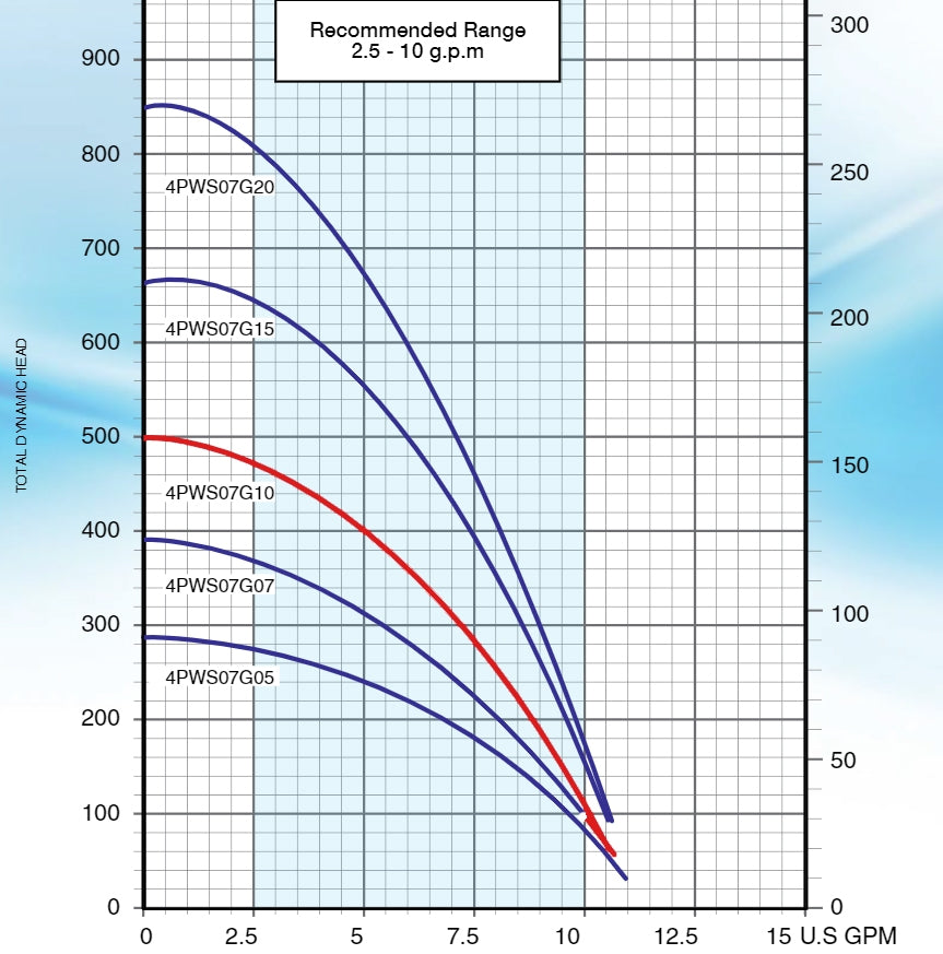 Pearl 4PWS-07G10 Submersible Pump End ( ONLY ) - ( 1 HP Rated ) - 7 GPM - Full Stainless Steel