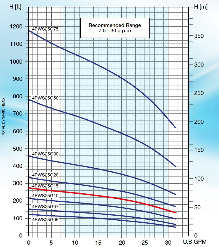 Pearl 4PWS-25G15 Submersible Pump End ( ONLY ) - ( 1-1/2 HP Rated ) - 25 GPM - Full Stainless Steel