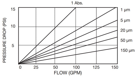 Watts Big Bubba BBC-150-P20 Pleated Filter Cartridge - 20 Micron