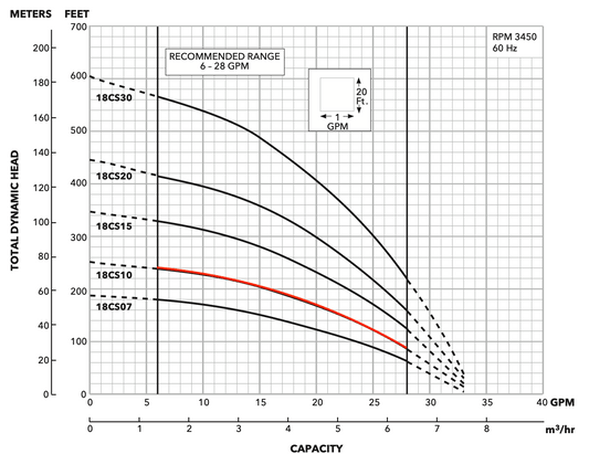 18CS series pump performance curve - Supreme Water Sales