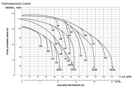 Supreme Water Sales Goulds GT Series pump performance curve