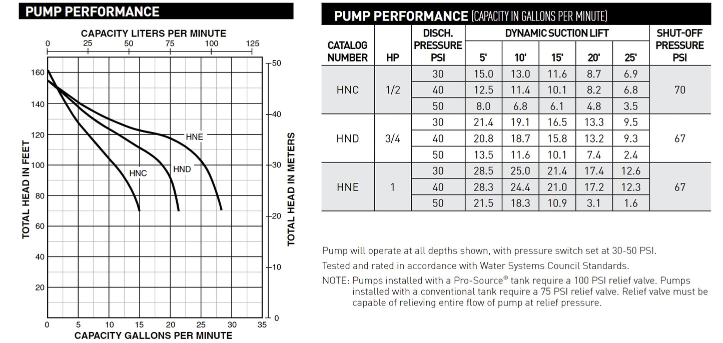 StaRite HNE-L ProJet - Shallow Well Jet Pump - 1 HP - 115/230V