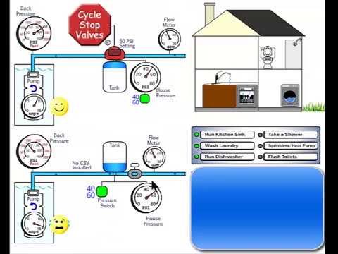 CSV1A CYCLE STOP VALVE - Constant Pressure Valve - up to 25 GPM