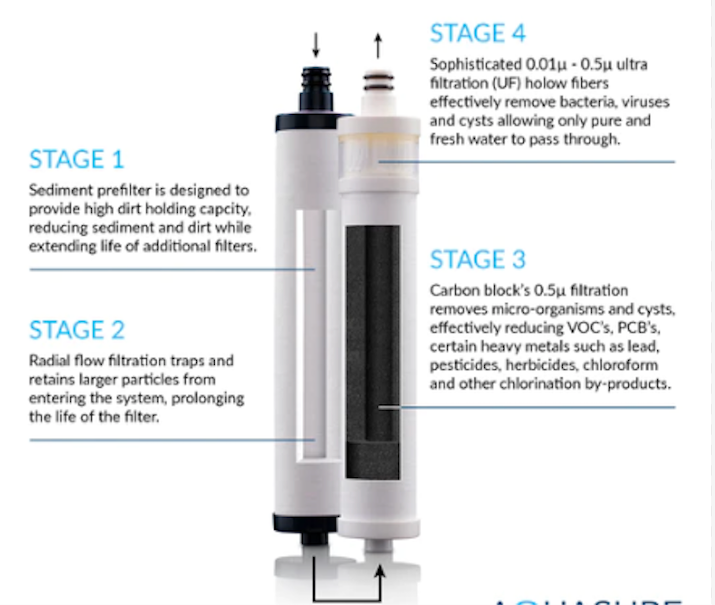 HYDRO GUARD C2000 COUNTER TOP WATER SYSTEM - SUPER ULTRA FILTRATION - 0.1 Micron, WHITE