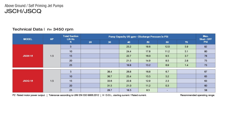 Pearl JSCQ-15C16P - Stainless Steel - Jet Pump - Brass Impeller - 1-1/2 HP - 230 Volt