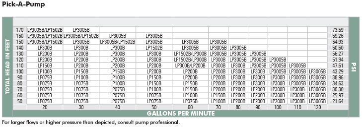 Munro LP075B - Centrifugal Irrigation Pump - 0.75 HP