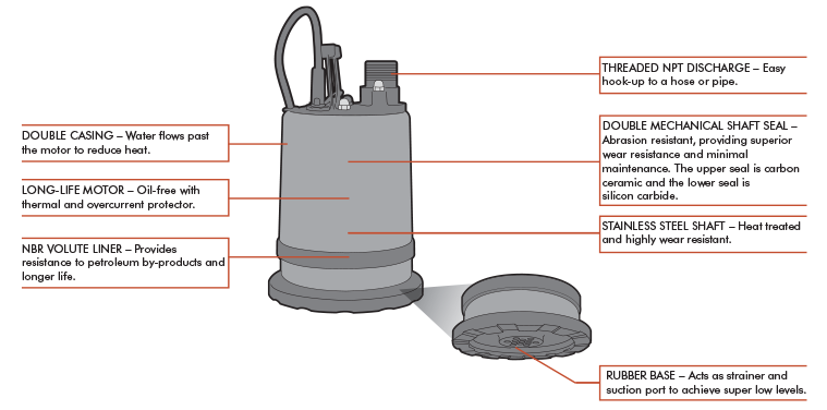 Munro FSR4001S11 - FSR Series - Submersible Dewatering Pump - 1/2 HP - 110 V - 1in NPT