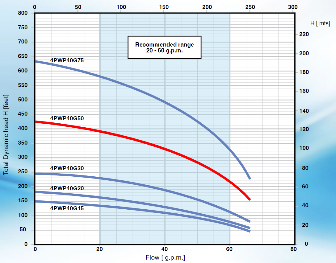 Pearl 4PWP-40G50 - High Capacity Submersible Pump End ( ONLY ) - ( 5 HP Rated ) - 40 GPM