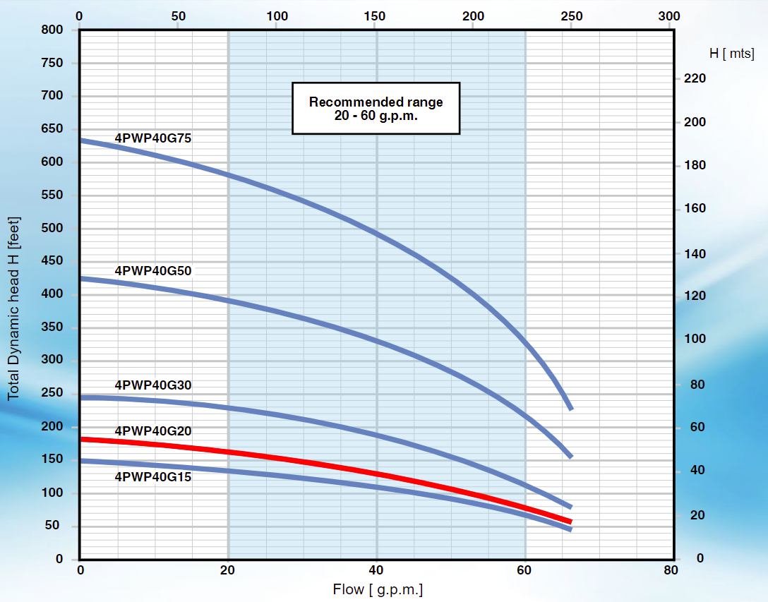 Pearl 4PWP-40G20 - High Capacity Submersible Pump End ( ONLY ) - ( 2 HP Rated ) - 40 GPM