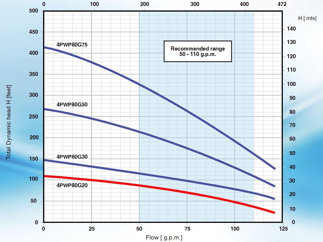 Pearl 4PWP-80G20 - High Capacity Submersible Pump End ( ONLY ) - ( 2 HP Rated ) - 80 GPM