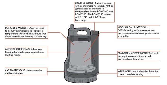 Munro POND250 - Submersible Dewatering Pond Pump - 1/3 HP - 110 V
