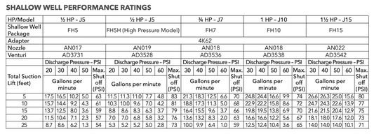 Goulds J5 Convertible (Deep or shallow) Well Jet Pump - 115/230V - 1/2 HP