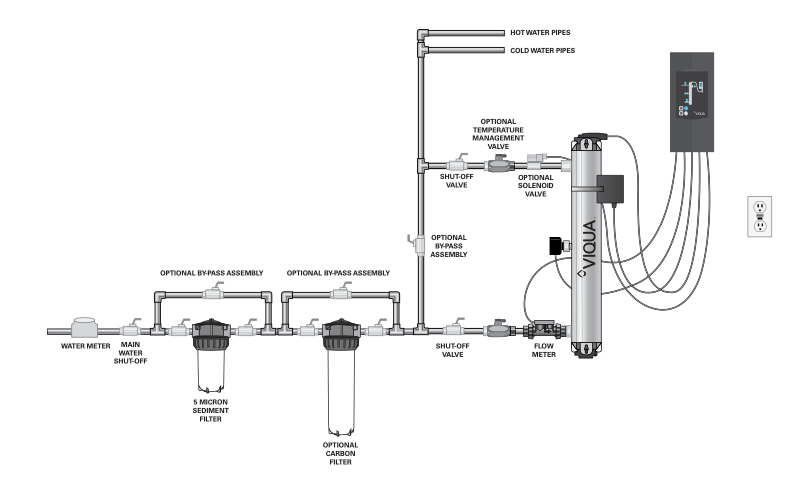 VIQUA UVMax Model H+ Ultraviolet UV Disinfection System - 45 gpm