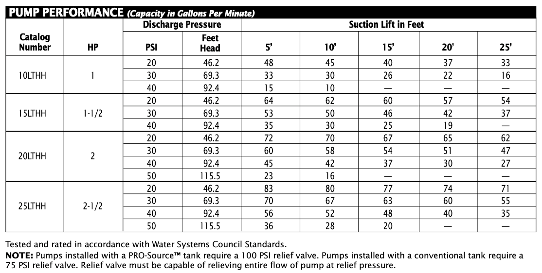 Berkeley Self Priming Centrifugal Irrigation Sprinkler Pump - Model 15LTHH - 1.5HP