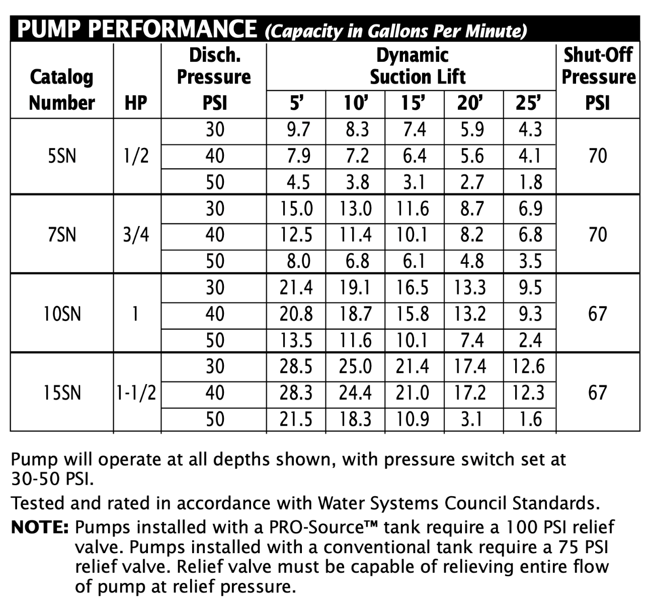 Berkeley ProJet 10SN - Self Priming Shallow Well Jet Pump - 1 HP