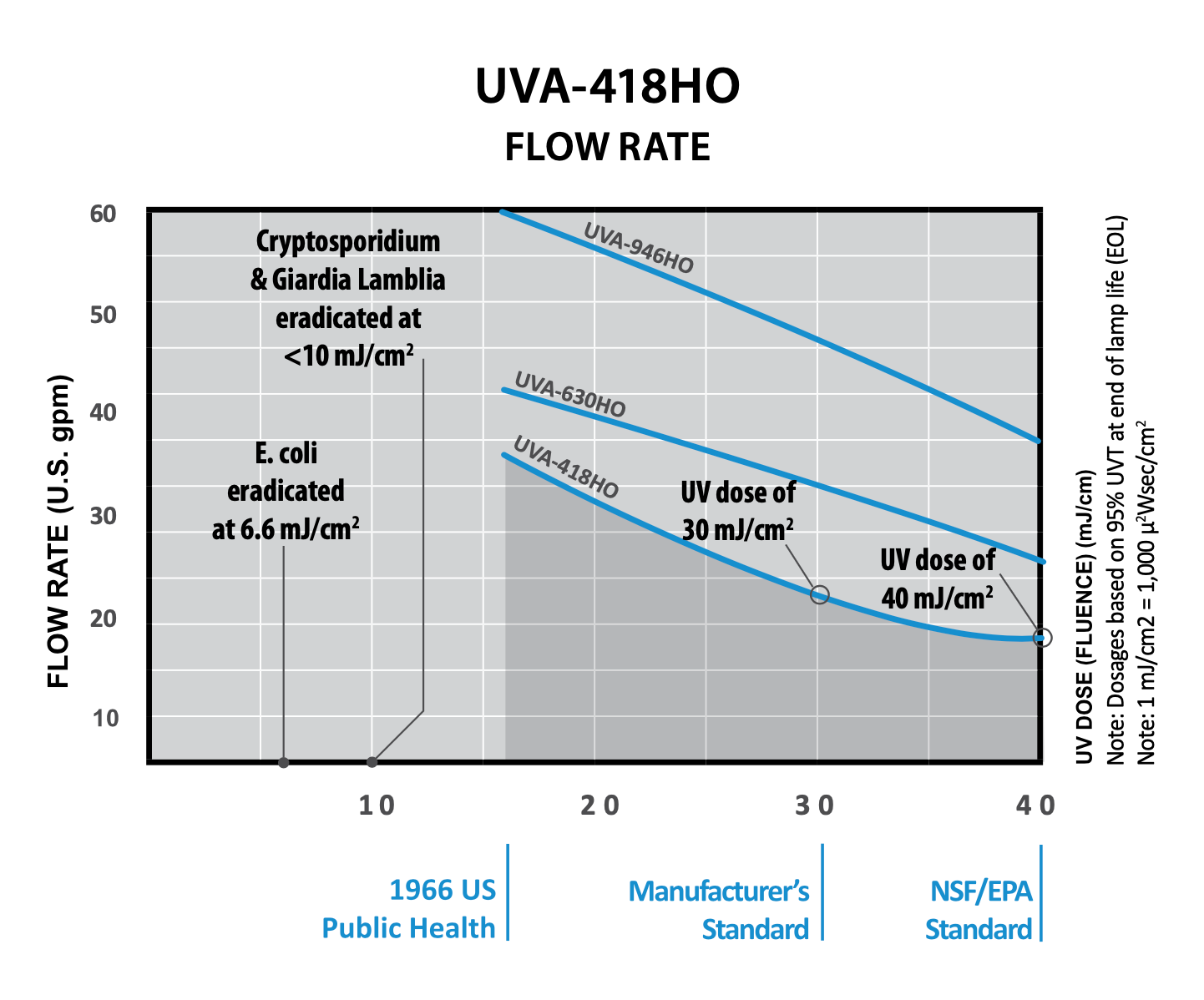 Polaris UV Water Disinfection System - High Output - 18 GPM - UVA-418HO