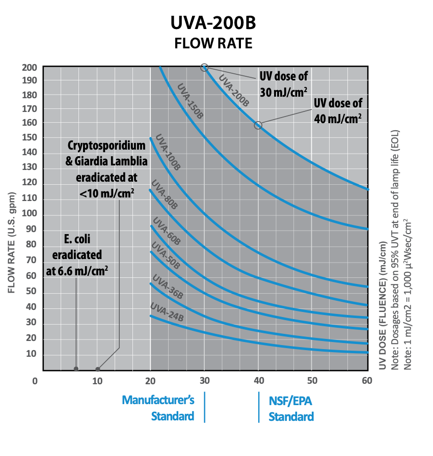 Polaris UV Water Disinfection System - High Output - 200 GPM - UVA-200B