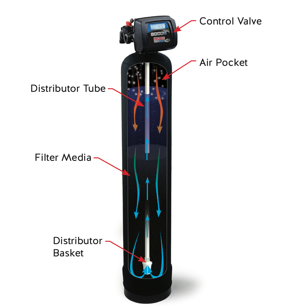 Nelsen Water Solutions AIO system (Air injection oxidation) w/Katalox for removal of Iron, Sulfur, Arsenic, Heavy Metals and more - 1.25 cut