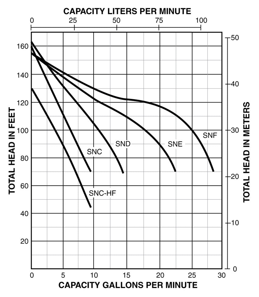 StaRite SND-L ProJet - Shallow Well Jet Pump - 3/4 HP
