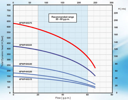 Pearl 4PWP-40G75 - High Capacity Submersible Pump End ( ONLY ) - ( 7-1/2 HP Rated ) - 40 GPM