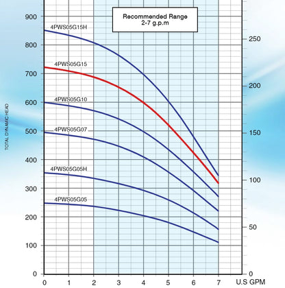 Pearl 4PWS-05G15 Submersible Pump End ( ONLY ) - ( 1-1/2 HP Rated ) - 5 GPM - Full Stainless Steel