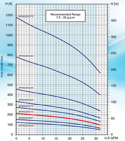 Pearl 4PWS-25G10 Submersible Pump End ( ONLY ) - ( 1 HP Rated ) - 25 GPM - Full Stainless Steel