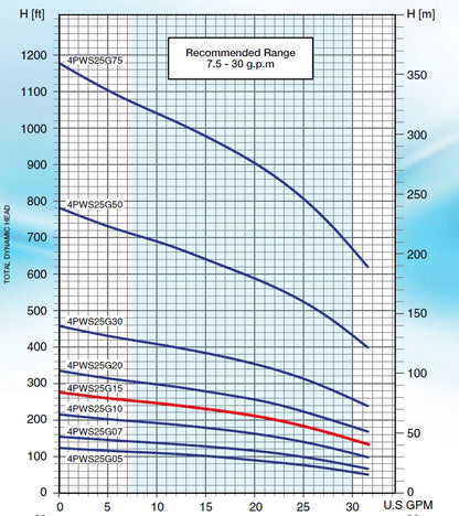 Pearl 4PWS-25G15 Submersible Pump End ( ONLY ) - ( 1-1/2 HP Rated ) - 25 GPM - Full Stainless Steel