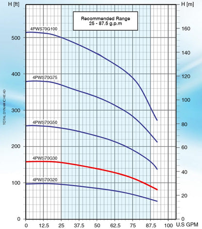 Pearl 4PWS-70G30 High Capacity Submersible Pump End ( ONLY ) - ( 3 HP Rated ) - 70 GPM - Full Stainless Steel