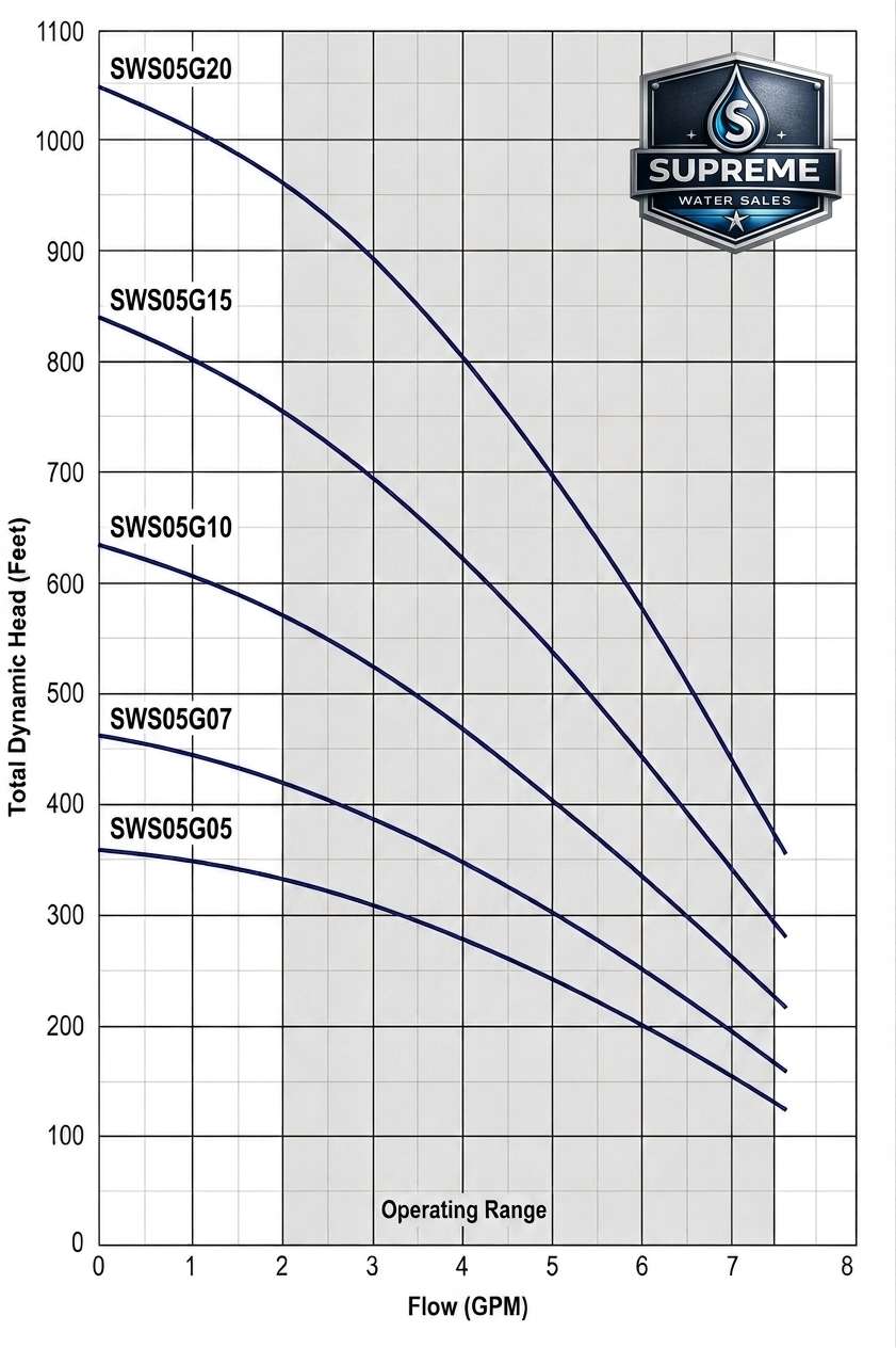 Supreme Water Sales SWS05G15S4-3W230 Submersible Deep Well Pump - 5 GPM - 1.5 HP - 230V - 3-Wire