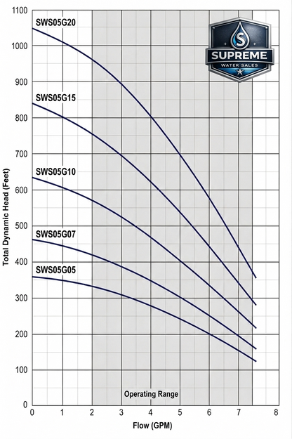 Supreme Water Sales SWS05G15S4-3W230 Submersible Deep Well Pump - 5 GPM - 1.5 HP - 230V - 3-Wire