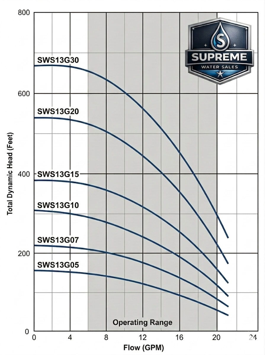 Supreme Water Sales SWS13G15S4-2W230 Submersible Deep Well Pump - 13 GPM -  1.5 HP - 230V - 2-Wire