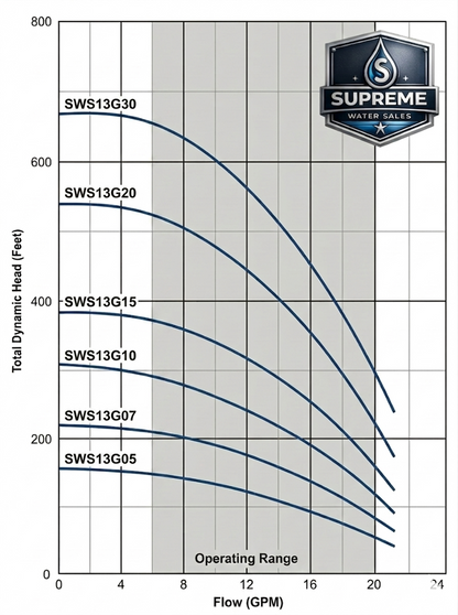 Supreme Water Sales SWS13G15S4-2W230 Submersible Deep Well Pump - 13 GPM -  1.5 HP - 230V - 2-Wire