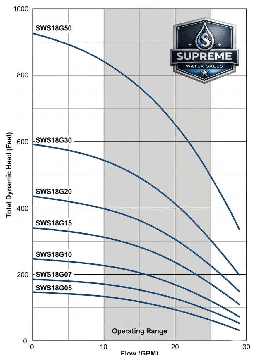 Supreme Water Sales SWS18G07S4-2W230 Submersible Well Pump - 18 GPM -  0.75 HP - 230V - 2-Wire