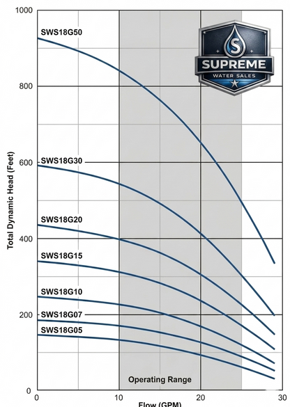 Supreme Water Sales SWS18G07S4-2W230 Submersible Well Pump - 18 GPM -  0.75 HP - 230V - 2-Wire