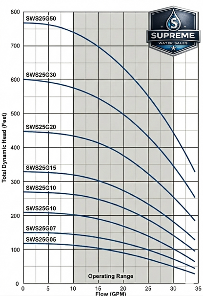 Supreme Water Sales SWS25G10S4-2W230 Submersible Well Pump - 25 GPM - 1 HP - 230V - 2 Wire + Ground