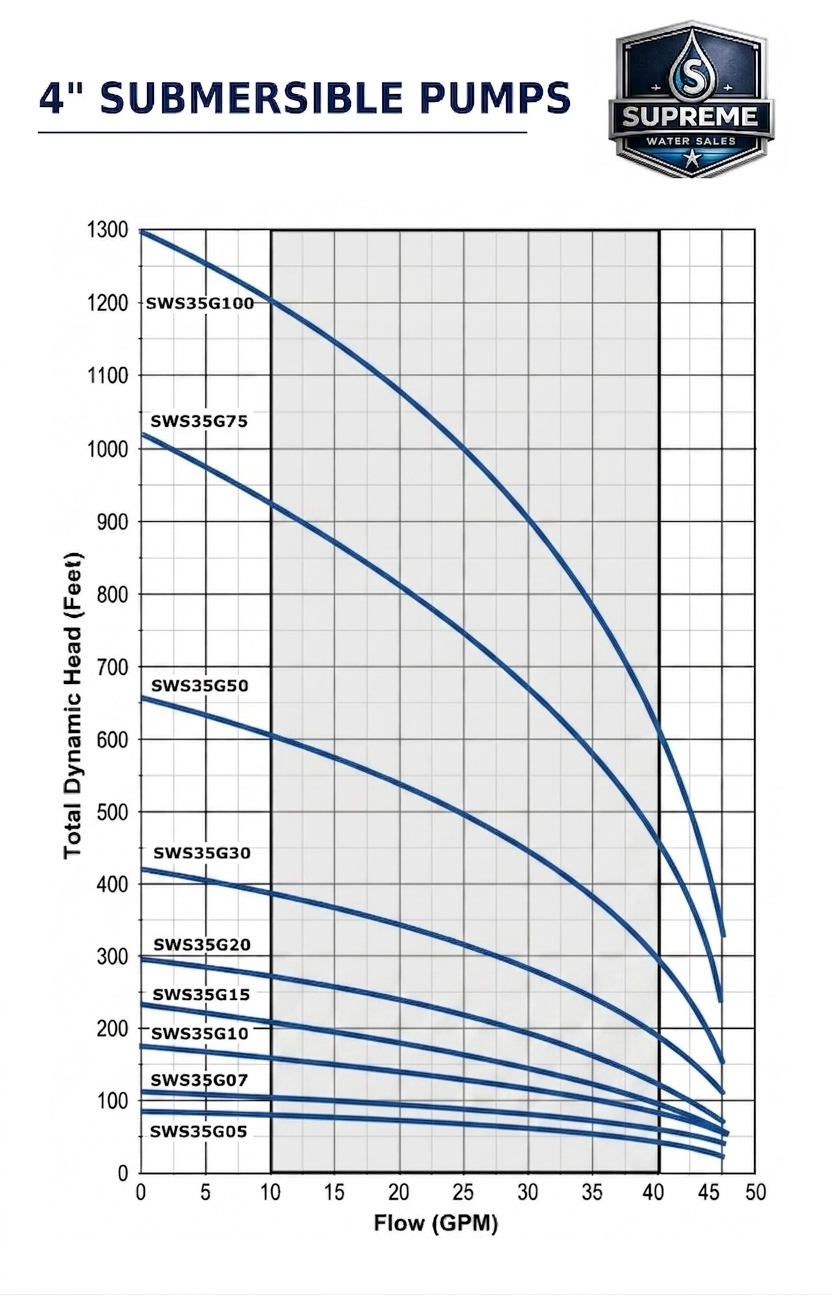 SWS35G submersible well pump performance curve chart with flow rate and head pressure data
