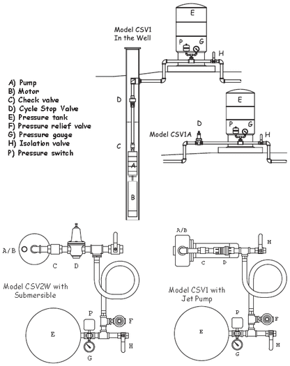 CSV1A CYCLE STOP VALVE - Constant Pressure Valve - up to 25 GPM