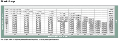 Munro LP200B - Centrifugal Irrigation Pump - 2.0 HP