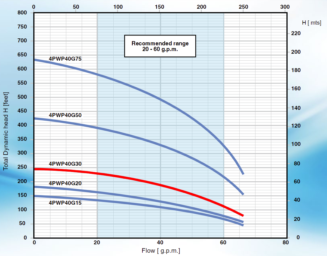 Pearl 4PWP-40G30 - High Capacity Submersible Pump End ( ONLY ) - ( 3 HP Rated ) - 40 GPM