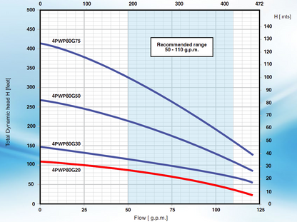 Pearl 4PWP-80G20 - High Capacity Submersible Pump End ( ONLY ) - ( 2 HP Rated ) - 80 GPM