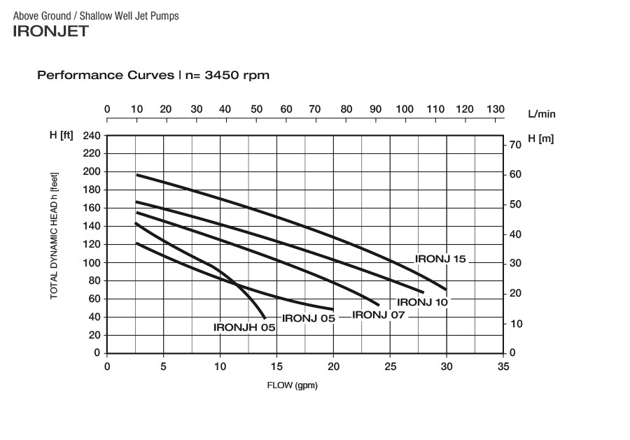 Pearl IRON JET - IRONJ-10F16P - Cast Iron Shallow Well Jet Pump - 1 HP