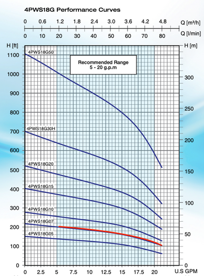 Pearl 4PWS-18G07 Submersible Pump End ( ONLY ) - ( 3/4 HP Rated ) - 18 GPM - Full Stainless Steel